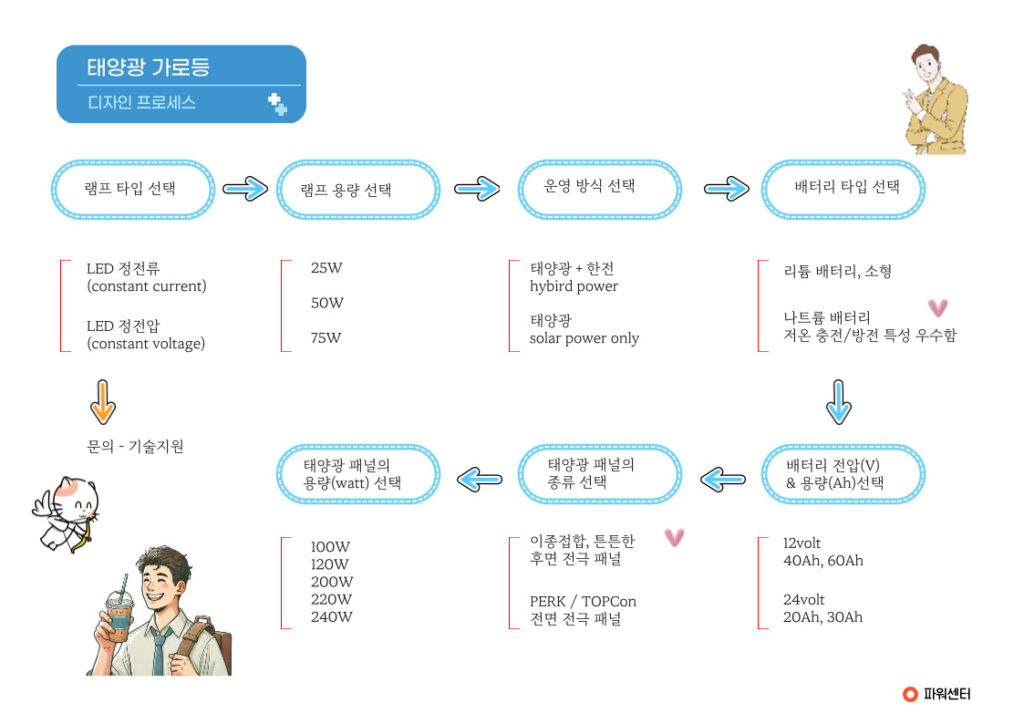 이 이미지는 대체 속성이 비어있습니다. 그 파일 이름은 %ED%83%9C%EC%96%91%EA%B4%91%EA%B0%80%EB%A1%9C%EB%93%B1%EC%A0%9C%EC%9E%91%EA%B0%80%EC%9D%B4%EB%93%9C-001-1024x724.jpg입니다